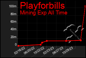 Total Graph of Playforbills