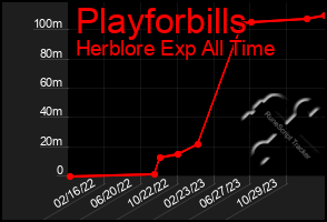 Total Graph of Playforbills