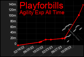 Total Graph of Playforbills