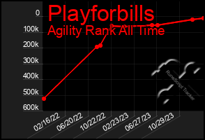 Total Graph of Playforbills