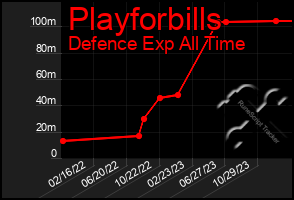 Total Graph of Playforbills