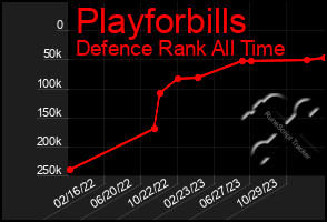 Total Graph of Playforbills