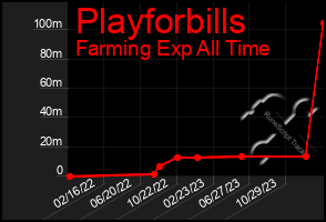 Total Graph of Playforbills