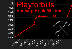 Total Graph of Playforbills