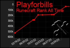 Total Graph of Playforbills