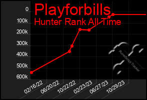 Total Graph of Playforbills