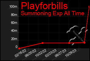 Total Graph of Playforbills