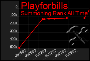 Total Graph of Playforbills