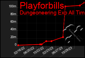 Total Graph of Playforbills