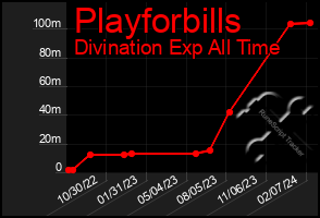 Total Graph of Playforbills