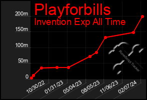 Total Graph of Playforbills