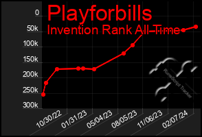 Total Graph of Playforbills