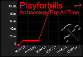 Total Graph of Playforbills