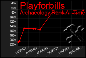 Total Graph of Playforbills