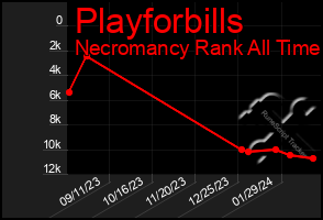 Total Graph of Playforbills