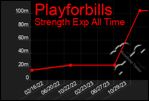 Total Graph of Playforbills