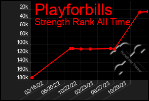 Total Graph of Playforbills