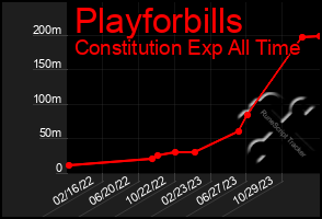 Total Graph of Playforbills