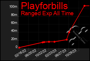 Total Graph of Playforbills