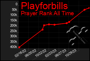 Total Graph of Playforbills