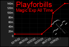 Total Graph of Playforbills