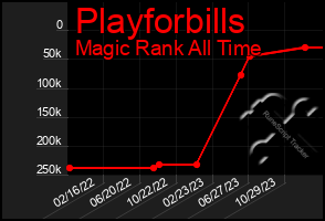 Total Graph of Playforbills