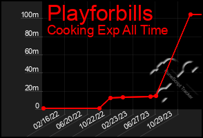 Total Graph of Playforbills