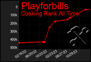 Total Graph of Playforbills