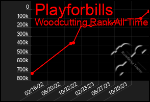 Total Graph of Playforbills