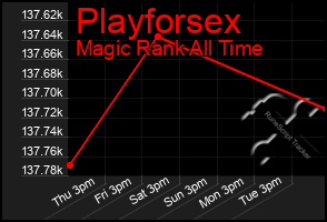 Total Graph of Playforsex