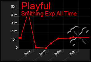 Total Graph of Playful