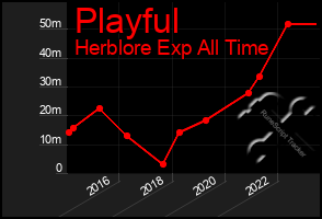 Total Graph of Playful