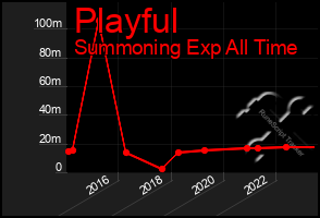 Total Graph of Playful