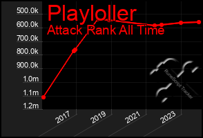 Total Graph of Playloller