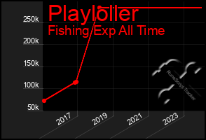 Total Graph of Playloller