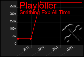 Total Graph of Playloller