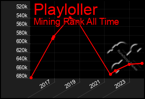 Total Graph of Playloller