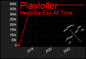 Total Graph of Playloller