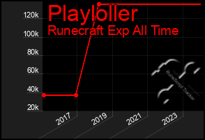 Total Graph of Playloller