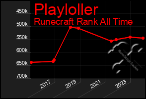 Total Graph of Playloller