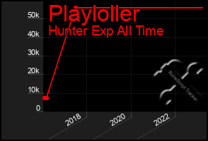 Total Graph of Playloller