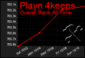 Total Graph of Playn 4keeps