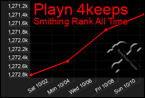 Total Graph of Playn 4keeps