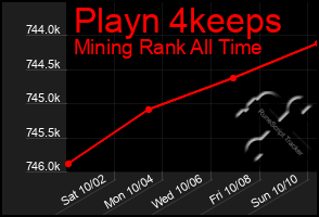 Total Graph of Playn 4keeps