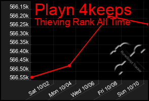 Total Graph of Playn 4keeps