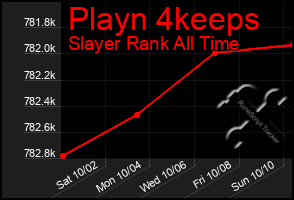 Total Graph of Playn 4keeps