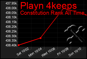 Total Graph of Playn 4keeps