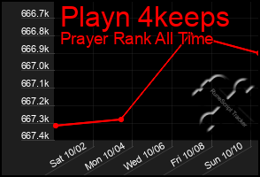 Total Graph of Playn 4keeps