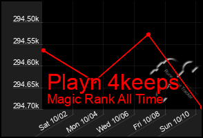 Total Graph of Playn 4keeps