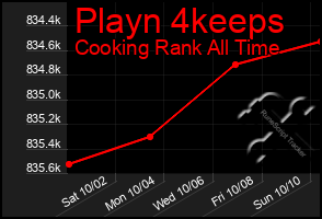 Total Graph of Playn 4keeps